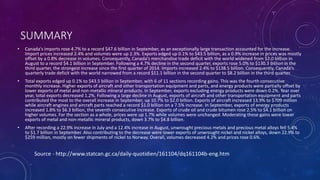 SUMMARY
• Canada's imports rose 4.7% to a record $47.6 billion in September, as an exceptionally large transaction accounted for the increase.
Import prices increased 2.4% and volumes were up 2.3%. Exports edged up 0.1% to $43.5 billion, as a 0.9% increase in prices was mostly
offset by a 0.8% decrease in volumes. Consequently, Canada's merchandise trade deficit with the world widened from $2.0 billion in
August to a record $4.1 billion in September. Following a 4.7% decline in the second quarter, exports rose 5.0% to $130.3 billion in the
third quarter, the strongest increase since the first quarter of 2014. Imports increased 2.4% to $138.5 billion. Consequently, Canada's
quarterly trade deficit with the world narrowed from a record $11.1 billion in the second quarter to $8.2 billion in the third quarter.
• Total exports edged up 0.1% to $43.5 billion in September, with 6 of 11 sections recording gains. This was the fourth consecutive
monthly increase. Higher exports of aircraft and other transportation equipment and parts, and energy products were partially offset by
lower exports of metal and non-metallic mineral products. In September, exports excluding energy products were down 0.2%. Year over
year, total exports decreased 1.2%. Following a large decline in August, exports of aircraft and other transportation equipment and parts
contributed the most to the overall increase in September, up 10.7% to $2.0 billion. Exports of aircraft increased 13.9% to $709 million
while aircraft engines and aircraft parts reached a record $1.0 billion on a 7.5% increase. In September, exports of energy products
increased 1.8% to $6.3 billion, the seventh consecutive increase. Exports of crude oil and crude bitumen rose 2.5% to $4.1 billion on
higher volumes. For the section as a whole, prices were up 1.7% while volumes were unchanged. Moderating these gains were lower
exports of metal and non-metallic mineral products, down 3.7% to $4.8 billion.
• After recording a 22.9% increase in July and a 12.4% increase in August, unwrought precious metals and precious metal alloys fell 5.4%
to $1.7 billion in September. Also contributing to the decrease were lower exports of unwrought nickel and nickel alloys, down 22.9% to
$259 million, mostly on fewer shipments of nickel to Norway. Overall, volumes decreased 4.2% and prices rose 0.6%.
Source - http://www.statcan.gc.ca/daily-quotidien/161104/dq161104b-eng.htm
 