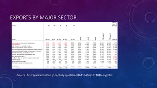 EXPORTS BY MAJOR SECTOR
Source - http://www.statcan.gc.ca/daily-quotidien/161104/dq161104b-eng.htm
 