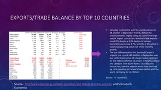 EXPORTS/TRADE BALANCE BY TOP 10 COUNTRIES
Source - http://www.statcan.gc.ca/daily-quotidien/161104/dq161104b-eng.htm and Scotiabank
Economics
• Canada’s trade deficit with the world widened to
$4.1 billion in September from $2 billion the
previous month, largely owing to a one-time large
special import transaction. Nominal trade exports
rose 0.1% despite a 0.8% decline in volume.
Nominal imports rose 4.7%, with the 2.3% uptick in
volumes explaining about half of the monthly
growth.
• The one-off transaction that boosted Canada's
imports to a record $47.6 billion in September was
due to the importation of a large module destined
for the Hebron offshore oil project in Newfoundland
and Labrador from South Korea. Excluding this
transaction, nominal exports would have declined
by 1.6%, resulting in Canada's trade deficit with the
world narrowing to $1.2 billion.
Source: TD Economics
 