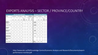EXPORTS ANALYSIS – SECTOR / PROVINCE/COUNTRY
http://www.edc.ca/EN/Knowledge-Centre/Economic-Analysis-and-Research/Documents/export-
performance-monitor.pdf
 