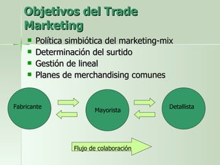 Objetivos del Trade Marketing Política simbiótica del marketing-mix Determinación del surtido Gestión de lineal Planes de merchandising comunes Fabricante Mayorista Detallista Flujo de colaboración 