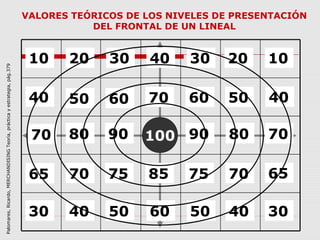 VALORES TEÓRICOS DE LOS NIVELES DE PRESENTACIÓN
                                                                                      DEL FRONTAL DE UN LINEAL


                                                                            10    20     30     40    30    20     10
Palomares, Ricardo, MERCHANDISING Teoría, práctica y estrategia, pág.379




                                                                            40    50     60    70     60     50    40

                                                                            70    80     90    100 90        80    70

                                                                            65    70     75    85     75     70    65

                                                                            30    40     50     60    50     40    30
 