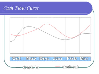Cash Flow Curve

 