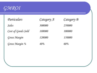GMROI
Particulars

Category A

Category B

Sales

300000

250000

Cost of Goods Sold

180000

100000

Gross Margin

120000

150000

Gross Margin %

40%

60%

 