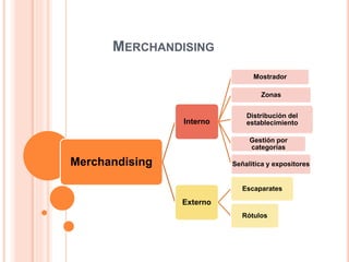 MERCHANDISING
Merchandising
Interno
Mostrador
Zonas
Distribución del
establecimiento
Gestión por
categorías
Señalitica y expositores
Externo
Escaparates
Rótulos
 