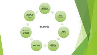 Estar al
tanto de la
competencia
Mayor
liquidez
Nuevo
producto
Acelerar
habito de
consumo
Mayor nivel
Aumentar
frecuencia
de clientes
Mejorar la
imagen de la
marca
OBJETIVOS
 