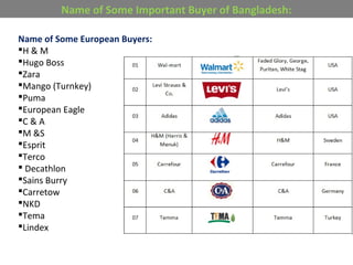 Name of Some European Buyers:
H & M
Hugo Boss
Zara
Mango (Turnkey)
Puma
European Eagle
C & A
M &S
Esprit
Terco
 Decathlon
Sains Burry
Carretow
NKD
Tema
Lindex
Name of Some Important Buyer of Bangladesh:
 