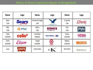 Name of Some Important Buyer of Bangladesh:
 