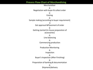 Merchandiser
↓
Negotiation with buyer & collect order
↓
Costing
↓
Sample making (according to buyer requirement)
↓
Get approval &Placement of order
↓
Getting started (In-house preparation of
accessories)
↓
Line balancing
↓
Commencing production
↓
Production Monitoring
↓
Inspection
↓
Buyer’s Inspection (After Finishing)
↓
Preparation of banking & documentation
↓
Shipment/delivery
Process Flow-Chart of Merchandising
 