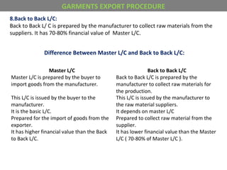 Master L/C Back to Back L/C
Master L/C is prepared by the buyer to
import goods from the manufacturer.
Back to Back L/C is prepared by the
manufacturer to collect raw materials for
the production.
This L/C is issued by the buyer to the
manufacturer.
This L/C is issued by the manufacturer to
the raw material suppliers.
It is the basic L/C. It depends on master L/C
Prepared for the import of goods from the
exporter.
Prepared to collect raw material from the
supplier.
It has higher financial value than the Back
to Back L/C.
It has lower financial value than the Master
L/C ( 70-80% of Master L/C ).
8.Back to Back L/C:
Back to Back L/ C is prepared by the manufacturer to collect raw materials from the
suppliers. It has 70-80% financial value of Master L/C.
GARMENTS EXPORT PROCEDURE
Difference Between Master L/C and Back to Back L/C:
 