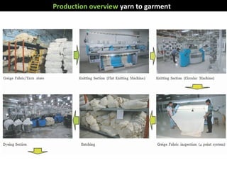 Production overview yarn to garment
 