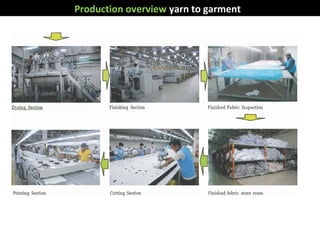 Production overview yarn to garment
 