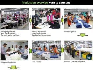 Production overview yarn to garment
 
