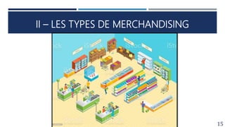 II – LES TYPES DE MERCHANDISING
15
 
