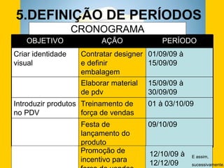 5.DEFINIÇÃO DE PERÍODOS CRONOGRAMA Promoção de  incentivo para  força de vendas E assim,  sucessivamente... 12/10/09 à 12/12/09 09/10/09 Festa de lançamento do produto 01 à 03/10/09 Treinamento de força de vendas Introduzir produtos no PDV 15/09/09 à 30/09/09 Elaborar material de pdv 01/09/09 à 15/09/09 Contratar designer e definir embalagem Criar identidade visual PERÍODO AÇÃO OBJETIVO 