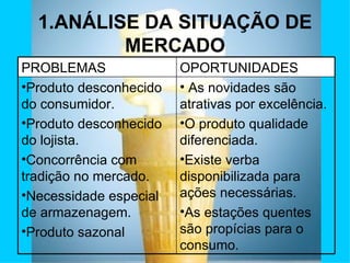 1.ANÁLISE DA SITUAÇÃO DE MERCADO As novidades são atrativas por excelência. O produto qualidade diferenciada. Existe verba disponibilizada para ações necessárias. As estações quentes são propícias para o consumo. Produto desconhecido do consumidor. Produto desconhecido do lojista. Concorrência com tradição no mercado. Necessidade especial de armazenagem. Produto sazonal OPORTUNIDADES PROBLEMAS 
