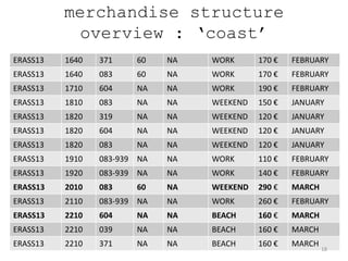 merchandise structure
            overview : ‘coast’
ERASS13   1640   371    60    NA   WORK      170 €   FEBRUARY
ERASS13   1640   083    60    NA   WORK      170 €   FEBRUARY
ERASS13   1710   604    NA    NA   WORK      190 €   FEBRUARY
ERASS13   1810   083    NA    NA   WEEKEND   150 €   JANUARY
ERASS13   1820   319    NA    NA   WEEKEND   120 €   JANUARY
ERASS13   1820   604    NA    NA   WEEKEND   120 €   JANUARY
ERASS13   1820   083    NA    NA   WEEKEND   120 €   JANUARY
ERASS13   1910   083-939 NA   NA   WORK      110 €   FEBRUARY
ERASS13   1920   083-939 NA   NA   WORK      140 €   FEBRUARY
ERASS13   2010   083    60    NA   WEEKEND   290 €   MARCH
ERASS13   2110   083-939 NA   NA   WORK      260 €   FEBRUARY
ERASS13   2210   604    NA    NA   BEACH     160 €   MARCH
ERASS13   2210   039    NA    NA   BEACH     160 €   MARCH
ERASS13   2210   371    NA    NA   BEACH     160 €   MARCH
                                                             18
 
