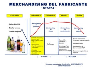 MERCHANDISING DEL FABRICANTE
- ETAPAS-
Tomado y adaptado de: Henrik Salen “DISTRIBUCION Y
MERCHANDISING”
LANZAMIENTO CRECIMIENTO MADUREZ DECLIVE
ATAQUE DEFENSA
Merchandising
de
nacimiento
Merchandising
de
ataque
Merchandising
de
mantenimiento
Merchandising
de
defensa
Definir % de espacio y
ubicación de la
MARCA dentro y fuera
del lineal:
- Planogramas.
- Plan de exhibiciones
adicionales.
-Táctica de
comunicación POP.
-Manual de
Merchandising
Definir MARCA
Diseñar envase
Diseñar etiqueta
ETAPA PREVIA
Refuerzo
Consolidar
Ubicación y
Espacio
Disminuye Plan
de exhibiciones
adicionales y
Comunicación POP
Nuevas propuestas
De envase, marca, etiqueta.
Nueva ubicación.
Nueva táctica de
Comunicación POP.
Contrarrestar pérdida de
Espacio.
 