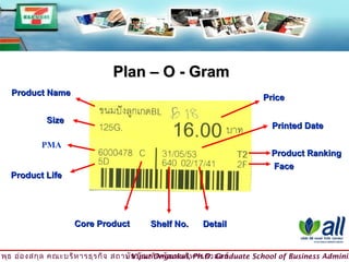 Plan – O - Gram
   Product Name
                                                                        Price

             Size
                                                                          Printed Date

            PMA
                                                                          Product Ranking
                                                                          Face
   Product Life




                     Core Product        Shelf No.     Detail


วิพ ธ อ่อ งสกุล คณะบริห ารธุร กิจ สถาบัน บัณ ฑิต พัฒ นบริห ารศาสตร์
    ุ                                © Viput Ongsakul, Ph.D. Graduate School of Business Adminis
 