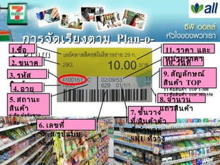 การจัด เรีย งตาม Plan-o-
     1.ชื่อ                                                            11. ราคา และ
          gram
     สิน ค้า                                                           หน่ว ยราคา
     2. ขนาด                                                           10. วัน ที่
     บรรจุ                                                             พิม พ์
                                                                       9. สัญ ลัก ษณ์
    3. รหัส
    สิน ค้า                                                            สิน ค้า TOP
      4. อายุ                                                          T1 คือ สิน ค้า TOP 1-300
                                                                       T2 คือ สิน ค้า TOP 301-550
      สิน ค้า
    5. สถานะ                                                        8. จำา นวน
    สิน ค้า                                                         แถวสิน ค้า
    C คือ บัง คับ ขาย                                   7. ชั้น วาง
                                                        ที่/สิน ค้า ตัว
                    6. เลขที่
    N คือ New products
                                                        ที่/จำา นวน
                    Shelf/รูป แบบ
                                                        SKU ที่ว าง
                    Shelf

วิพ ธ อ่อ งสกุล คณะบริห ารธุร กิจ สถาบัน บัณ ฑิต พัฒ นบริห ารศาสตร์
    ุ                                © Viput Ongsakul, Ph.D. Graduate School of Business Adminis
 