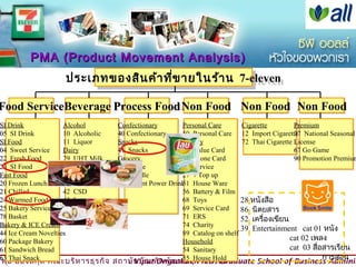 PMA ( Product Movement Analysis )
                      ประเภทของสิน ค้า ที่ข ายในร้า น 7-eleven
                      ประเภทของสิน ค้า ที่ข ายในร้า น 7-eleven

Food ServiceBeverage Process Food Non Food Non Food Non Food
 SI Drink             Alcohol           Confectionary        Personal Care       Cigarette         Premium
 05 SI Drink          10 Alcoholic      40 Confectionary     50 Personal Care 12 Import Cigarette National Seasonal
                                                                                                   37
 SI Food              11 Liquor         Snacks               Variety             72 Thai Cigarette License
 04 Sweet Service     Dairy             41 Snacks            09 Value Card                         67 Go Game
 22 Fresh Food        29 UHT Milk       Grocery              13 Phone Card                         90 Promotion Premium
 23 SI Food           30 Pasteurized Milk Staple
                                        32                   26 Service
 Fast Food            Soft Drink        33 Noodle            27 7 Top up
 20 Frozen Lunch Box 38 Non CSD         34 Instant Power Drink House Ware
                                                             51
 21 Chilled           42 CSD                                 56 Battery & Film
 24 Warmed Food       45 Ice                                 68 Toys             28 หนังสือ
 25 Bakery Service    49 Power Drink                         69 Service Card     86 นิตยสาร
 78 Basket                                                   71 ERS              52 เครื่องเขียน
 Bakery & ICE Cream                                          74 Charity
                                                                                 39 Entertainment cat 01 หนัง
 44 Ice Cream Novelties                                      89 Catalog on shelf
 60 Package Bakery                                           Household                           cat 02 เพลง
 61 Sandwich Bread                                           54 Sanitary                         cat 03 สือสารเรียน
                                                                                                           ่
                                                                                                             การสอน
วิ63 ธ อ่อ งสกุล คณะบริห ารธุร กิจ สถาบัน บัณ ฑิต พัฒ นบริHouse Hold
  พ ุ Thai Snack                                             55
                                           © Viput Ongsakul,ห ารศาสตร์
                                                                  Ph.D. Graduate School of Business Adminis
 