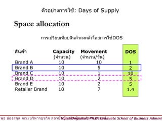 ตัวอย่างการใช้: Days of Supply

         Space allocation
                        การเปรียบเทียบสินค้าคงคลังโดยการใช้DOS


         สิน ค้า               Capacity        Movement                  DOS
                               (จำานวน)        (จำานวน/วัน)
         Brand A                  10                  10                   1
         Brand B                  10                   5                   2
         Brand C                  10                   1                  10
         Brand D                  10                   2                   5
         Brand E                  10                   2                   5
         Retailer Brand           10                   7                  1.4




วิพ ธ อ่อ งสกุล คณะบริห ารธุร กิจ สถาบัน บัณ ฑิต พัฒ นบริห ารศาสตร์
    ุ                                © Viput Ongsakul, Ph.D. Graduate School of Business Adminis
 