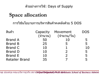 ตัวอย่างการใช้: Days of Supply

         Space allocation
             การใช้นโยบายการบริหารสินค้าคงคลังด้วย 5 DOS

      สินค้า                      Capacity          Movement                   DOS
                                   (จำานวน)          (จำานวน/วัน)
      Brand A                          50                 10                      5
      Brand B                          25                 5                       5
      Brand C                          10                 1                       10
      Brand D                          10                 2                       5
      Brand E                          10                 2                       5
      Retailer Brand                   35                 7                       5


วิพ ธ อ่อ งสกุล คณะบริห ารธุร กิจ สถาบัน บัณ ฑิต พัฒ นบริห ารศาสตร์
    ุ                                © Viput Ongsakul, Ph.D. Graduate School of Business Adminis
 