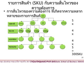 รายการสินค้า (SKU) กับความสันไหวของ
                                     ่
                     ความต้องการ
     • การสันไหวของความต้องการ ที่เกิดจากความหลาก
            ่
       หลายของรายการสินค้า                               สินค้า



                                                                                          5
                                       ดั่งเดิม          ปูอด
                                                            ั      พริกเผา   พริกไทยดำา
          รสชาติ      สาหร่าย
                                                                                          x

          ขนาด        50g       100g              150g      200g                          4
                                                                                          x
          แบบซอง
                                                                                          4
                                                                                          x
           ของแถม                                                                         5
                                                                                          =
                                                                                          300SKU
                                                                                               29

วิพ ธ อ่อ งสกุล คณะบริห ารธุร กิจ สถาบัน บัณ ฑิต พัฒ นบริห ารศาสตร์
    ุ                                © Viput Ongsakul, Ph.D. Graduate School of Business Adminis
 
