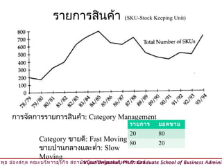 รายการสินค้า                  (SKU-Stock Keeping Unit)




      การจัดการรายการสินค้า: Category Management
                                                        รายการ      ยอดขาย
                                                        20          80
                 Category ขายดี: Fast Moving
                                             80                     20
                 ขายปานกลางและตำ่า: Slow
                 Moving
วิพ ธ อ่อ งสกุล คณะบริห ารธุร กิจ สถาบัน บัณ ฑิต พัฒ นบริห ารศาสตร์
    ุ                                © Viput Ongsakul, Ph.D. Graduate School of Business Adminis
 