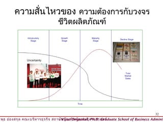 ความสั่นไหวของ ความต้องการกับวงจร
                                  ชีวิตผลิตภัณฑ์




                                                                                          32
วิพ ธ อ่อ งสกุล คณะบริห ารธุร กิจ สถาบัน บัณ ฑิต พัฒ นบริห ารศาสตร์
    ุ                                © Viput Ongsakul, Ph.D. Graduate School of Business Adminis
 