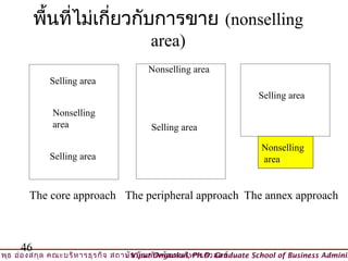 พืนทีไม่เกียวกับการขาย (nonselling
             ้ ่      ่
                                         area)
                                         Nonselling area
              Selling area
                                                                       Selling area
               Nonselling
               area                      Selling area

                                                                       Nonselling
              Selling area                                             area


        The core approach The peripheral approach The annex approach



      46
วิพ ธ อ่อ งสกุล คณะบริห ารธุร กิจ สถาบัน บัณ ฑิต พัฒ นบริห ารศาสตร์
    ุ                                © Viput Ongsakul, Ph.D. Graduate School of Business Adminis
 