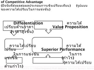 of Competitive Advantage
 (ปัจ จัย ที่ส ่ง ผลต่อ ผลประกอบการเชิง เปรีย บเทีย บ )                      (รูป แบบ
 ของความได้เ ปรีย บในการแข่ง ขัน )



           Differentiation                                  ความได้
     เปรีย บด้า นราคา                                Value Proposition
        (ราคาสูง ขึ้น )


            ความได้เ ปรีย บ                                            ความได้
      เปรีย บ                                 Superior Performance
                 ในการแข่ง ขัน                                            ในการ
      แข่ง ขัน                                                      (กำา ไร)
                                                                     (ความได้เ ปรีย บ
    ุ
      ด้า นกำา ไร)
วิพ ธ อ่อ งสกุล คณะบริห ารธุร กิจ สถาบัน บัณ ฑิต พัฒ นบริห ารศาสตร์
                                  ©    Viput Ongsakul, Ph.D. Graduate School of Business Adminis
 