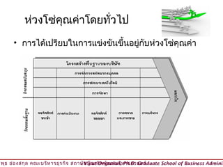 ห่วงโซ่คณค่าโดยทั่วไป
                   ุ
      • การได้เปรียบในการแข่งขันขึ้นอยูกับห่วงโซ่คุณค่า
                                       ่




วิพ ธ อ่อ งสกุล คณะบริห ารธุร กิจ สถาบัน บัณ ฑิต พัฒ นบริห ารศาสตร์
    ุ                                © Viput Ongsakul, Ph.D. Graduate School of Business Adminis
 