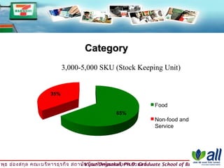 Category
                          3,000-5,000 SKU (Stock Keeping Unit)




วิพ ธ อ่อ งสกุล คณะบริห ารธุร กิจ สถาบัน บัณ ฑิต พัฒ นบริห ารศาสตร์
    ุ                                © Viput Ongsakul, Ph.D. Graduate School of Business Adminis
 