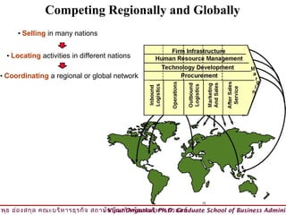 Competing Regionally and Globally
      • Selling in many nations


   • Locating activities in different nations

• Coordinating a regional or global network




วิพ ธ อ่อ งสกุล คณะบริห ารธุร กิจ สถาบัน บัณ ฑิต พัฒ นบริห ารศาสตร์
    ุ                                © Viput Ongsakul, Ph.D. Graduate School of Business Adminis
 