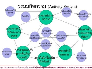 ระบบกิจกรรม (Activity System)
     ไม่มการเสริฟ
         ี                                                                ไมมีการส่งต่อ
        อาหาร                                                               กระเป๋า       ไม่เชื่อมบริการกับ
                       ไม่มีทนั่ง
                             ี่            การจำากัดการ                                    สายการบินอืน  ่
                                              บริการ


      ตารางการบิน                                                                          เส้นทางสั้น
                                                  ไม่ใช่บริการ
       ที่ถีและตรง                               ผู้แทนจำาหน่าย                           และบินแบบจุด
            เวลา                    30 นาทีใน                     เครื่องบินมาตรฐาน
                                                                                              ต่อจุด
                                การเปลี่ยนเทียว
                                             ่                          แบบเดียว

                                                การออกตัวผ่าน
                                                        ๋
                                                ระบบอัตโนมัต

   จ้างแรงงาน
                การดำาเนินการ                                          ราคาตั๋วที่
       แพง       ภาคพืนดินที่
                       ้                                                ถูกมาก             สายการบิน
                   รวดเร็ว    การใช้เครื่องบิน                                            ใครๆก็บินได้
                                 ให้คุ้มค่า
วิพ ธ อ่อ งสกุล คณะบริห ารธุร กิจ สถาบัน บัณ ฑิต พัฒ นบริห ารศาสตร์
    ุ                                © Viput Ongsakul, Ph.D. Graduate School of Business Adminis
 