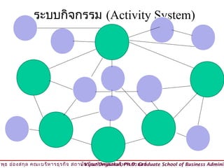 ระบบกิจกรรม (Activity System)




วิพ ธ อ่อ งสกุล คณะบริห ารธุร กิจ สถาบัน บัณ ฑิต พัฒ นบริห ารศาสตร์
    ุ                                © Viput Ongsakul, Ph.D. Graduate School of Business Adminis
 