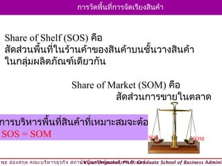 การวัดพื้นที่การจัดเรียงสินค้า



  Share of Shelf (SOS) คือ
  สัดส่วนพื้นที่ในร้านค้าของสินค้าบนชันวางสินค้า
                                      ้
  ในกลุ่มผลิตภัณฑ์เดียวกัน

                               Share of Market (SOM) คือ
                                         สัดส่วนการขายในตลาด

การบริหารพื้นที่สินค้าที่เหมาะสมจะต้องมี
SOS = SOM                            SOS                                          SOM



วิพ ธ อ่อ งสกุล คณะบริห ารธุร กิจ สถาบัน บัณ ฑิต พัฒ นบริห ารศาสตร์
    ุ                                © Viput Ongsakul, Ph.D. Graduate School of Business Adminis
 