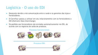 Logística - O uso do EDI
 Desajuste devido a má comunicação entre a sede e os gerentes das lojas e
fornecedores.
 O Carrefour passou a utilizar em seu relacionamento com os fornecedores o
EDI (Eletronic Data Interchange)
 Os pedidos aos fornecedores são enviados automaticamente via EDI, de
acordo com os registros de saída de produtos.
Processo Convencional:
Processo EDI:
 