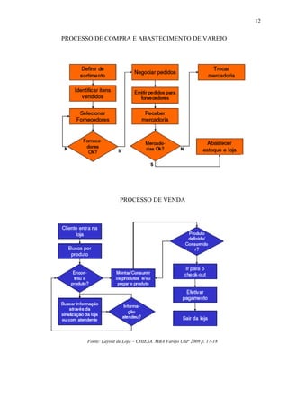 PROCESSO DE COMPRA E ABASTECIMENTO DE VAREJO
PROCESSO DE VENDA
Fonte: Layout de Loja – CHIESA. MBA Varejo USP 2009 p. 17-18
12
 