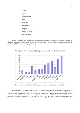 Guabi
Hills
Master Food
Nero
Nutriara
Pedigree*
Proplan
Purina (Nestlé)
Royal Canin*
Fonte: Elaborado pela autora após cruzamento de dados da Anfalpet, do Conselho Regional de
Medicina Veterinária de São Paulo, da Revista Pet Food Brasil e de distribuidores de ração no estado de
São Paulo. ** Marcas do mesmo grupo/holding.
Participação de Mercado das Principais Marcas em % - Ração Linha Pet
0
2
4
6
8
10
12
14
16
18
20
EukanubaDog
Chaw
Faro
G
uabi
Hills
M
asterFood
NeroNutriaraPedigreeProplan
Total
Purina
RoyalCanin
Fonte: Cruzamento de dados do Sindirações e mídia especializada do setor (2008).
O mercado é dividido em rações de linha combate (mais baratas, populares e
vendidas em supermercados) e as categorias Premium e Super Premium (normalmente
recomendadas por veterinários e vendidas na Pet Shop). A Nesltè com a marca Purina, por
16
 