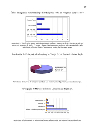 Ênfase das ações de merchandising e distribuição de verba em relação ao Varejo – em %
0 10 20 30 40 50 60
Pet Shop com
clínica veterinária
Pet Shop sem
clínica veterinária
Hipermercados
Pequeno Varejo
Importante: A justificativa para o maior investimento em lojas com forte ação de clínica veterinária é
devido ao segmento de rações Premium e Super Premium que normalmente são recomendadas pelo
veterinário, além das Super Premium com indicação clínica exclusiva.
Distribuição do Esforço de Merchandising no Varejo Pet em função do tipo de Ração
Super Premium 60%
Premium 35%
Combate 5%
Importante: As marcas de categoria Combate são exclusivas nos hipermercados e outros varejos.
Participação de Mercado Brasil das Categorias de Rações (%)
0% 10% 20% 30% 40% 50% 60% 70%
Produto Econômico (combate) 65%
Standard 23%
Premium 8%
Super Premium 4%
Importante: Curiosamente as marcas de Combate não possuem investimento em merchandising.
25
 