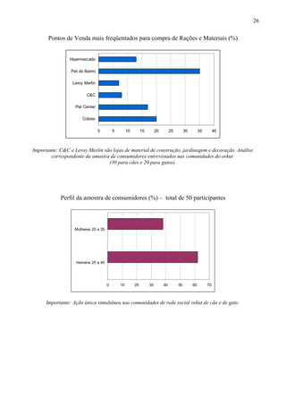 Pontos de Venda mais freqüentados para compra de Rações e Materiais (%)
0 5 10 15 20 25 30 35 40
Cobasi
Pet Center
C&C
Leroy Merlin
Pet do Bairro
Hipermercado
Importante: C&C e Leroy Merlin são lojas de material de construção, jardinagem e decoração. Análise
correspondente da amostra de consumidores entrevistados nas comunidades do orkut
(30 para cães e 20 para gatos).
Perfil da amostra de consumidores (%) – total de 50 participantes
0 10 20 30 40 50 60 70
Homens 25 a 40
Mulheres 20 a 35
Importante: Ação única simultânea nas comunidades de rede social orkut de cão e de gato
26
 