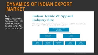 DYNAMICS OF INDIAN EXPORT
MARKET
Refer:
http://www.tec
hnopak.com/file
s/White_Paper_
Textile_and_Ap
parel_sector.pdf
COPYRIGHT SHWETA IYER
 
