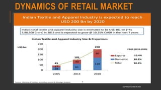DYNAMICS OF RETAIL MARKET
COPYRIGHT SHWETA IYER
 