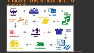 PROCESS FLOW IN FROM FIBRE TO
SHIPMENT
COPYRIGHT SHWETA IYER
 