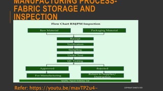 MANUFACTURING PROCESS-
FABRIC STORAGE AND
INSPECTION
COPYRIGHT SHWETA IYER
Refer: https://youtu.be/mavTP2u4-
 