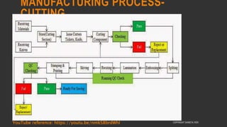 MANUFACTURING PROCESS-
CUTTING
COPYRIGHT SHWETA IYERYouTube reference: https://youtu.be/nmkS8brdWhI
 