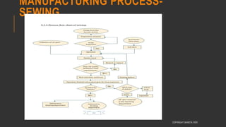 MANUFACTURING PROCESS-
SEWING
COPYRIGHT SHWETA IYER
 