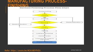 MANUFACTURING PROCESS-
FINISHING
COPYRIGHT SHWETA IYER
Refer: https://youtu.be/BGh38EYfVZU
 